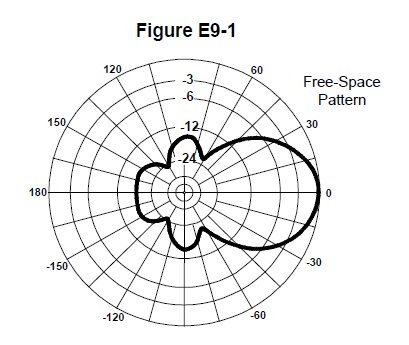 Antenna Radiation Pattern Diagram